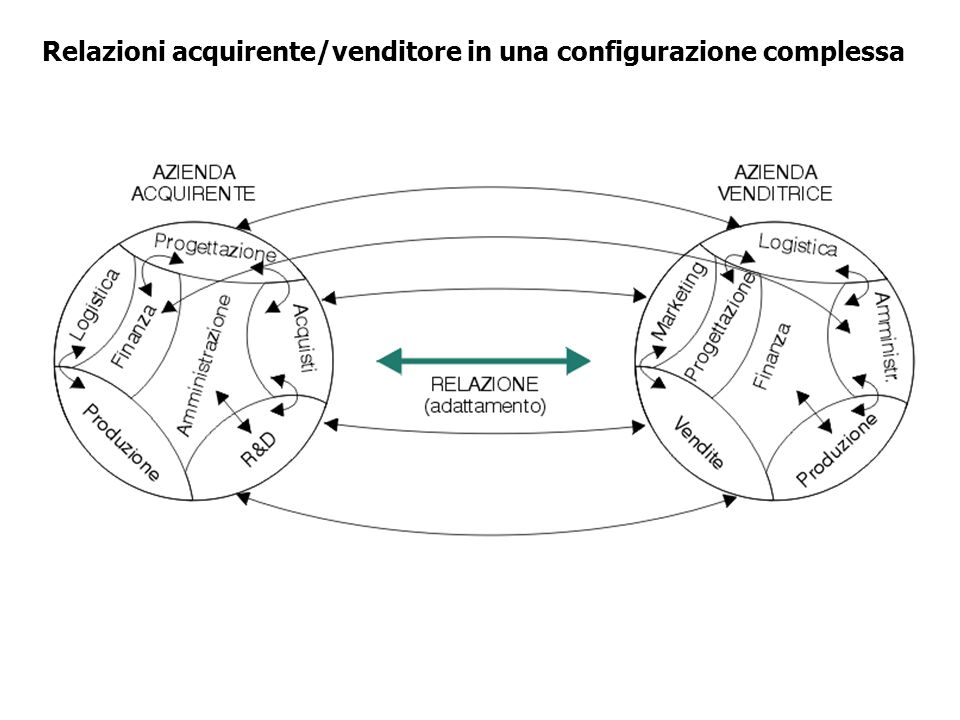 Relazioni acquirente/venditore in una configurazione complessa