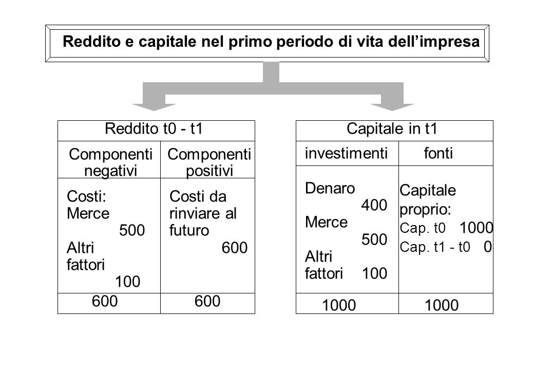 Reddito e capitale nel primo periodo di vita dellimpresa Capitale in t1 investimentifonti Denaro 400 Merce 500 Altri fattori 100 Capitale proprio: Cap.