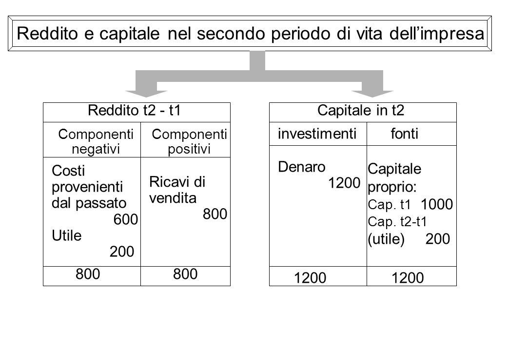 Capitale in t2 investimentifonti Denaro 1200 Capitale proprio: Cap.