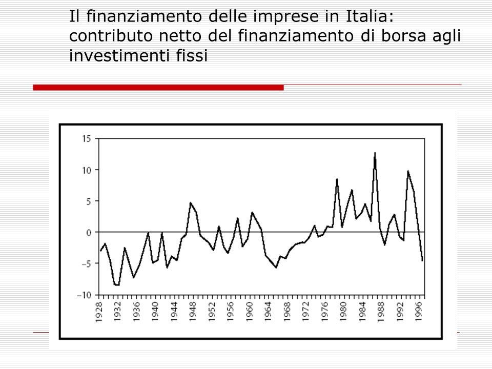 6 Il finanziamento delle imprese in Italia: contributo netto del finanziamento di borsa agli investimenti fissi