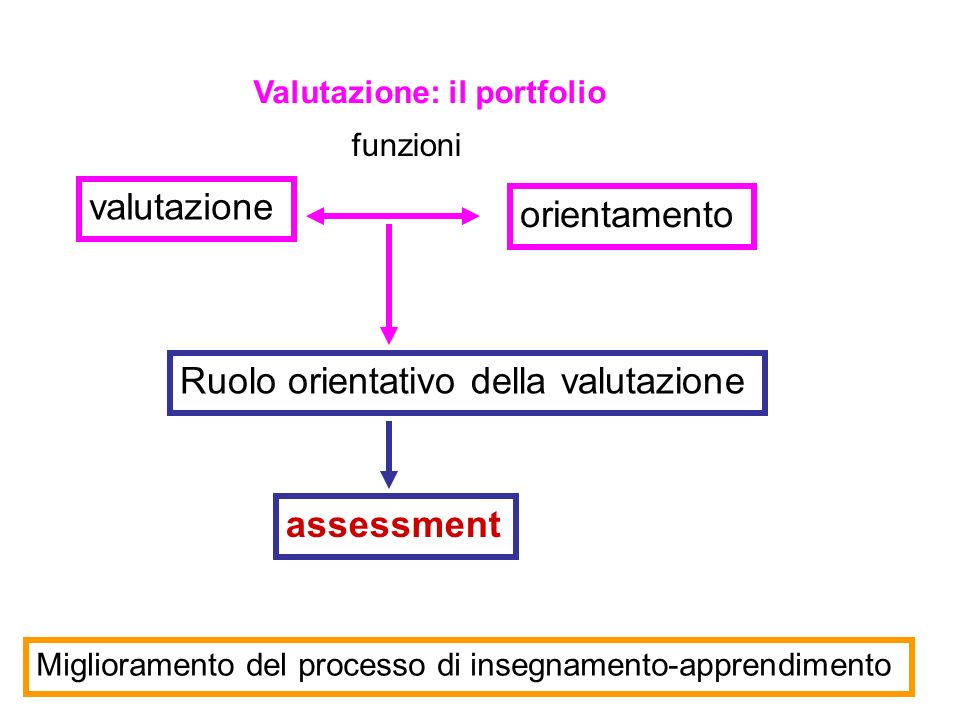 Valutazione: il portfolio valutazione orientamento funzioni assessment Ruolo orientativo della valutazione Miglioramento del processo di insegnamento-apprendimento