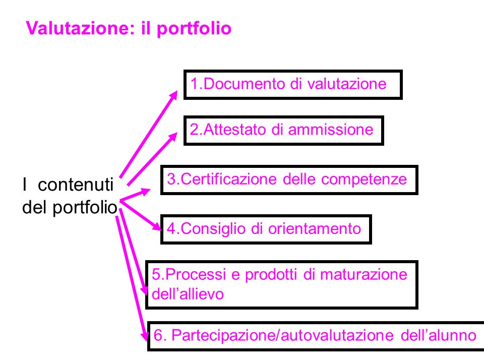 Valutazione: il portfolio I contenuti del portfolio 1.Documento di valutazione 2.Attestato di ammissione 3.Certificazione delle competenze 4.Consiglio di orientamento 5.Processi e prodotti di maturazione dellallievo 6.