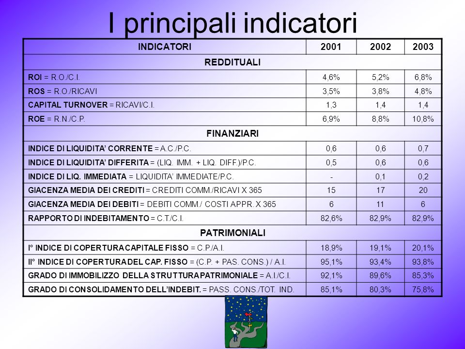 I principali indicatori INDICATORI REDDITUALI ROI = R.O./C.I.4,6%5,2%6,8% ROS = R.O./RICAVI3,5%3,8%4,8% CAPITAL TURNOVER = RICAVI/C.I.1,31,4 ROE = R.N./C.P.6,9%8,8%10,8% FINANZIARI INDICE DI LIQUIDITA CORRENTE = A.C./P.C.0,6 0,7 INDICE DI LIQUIDITA DIFFERITA = (LIQ.
