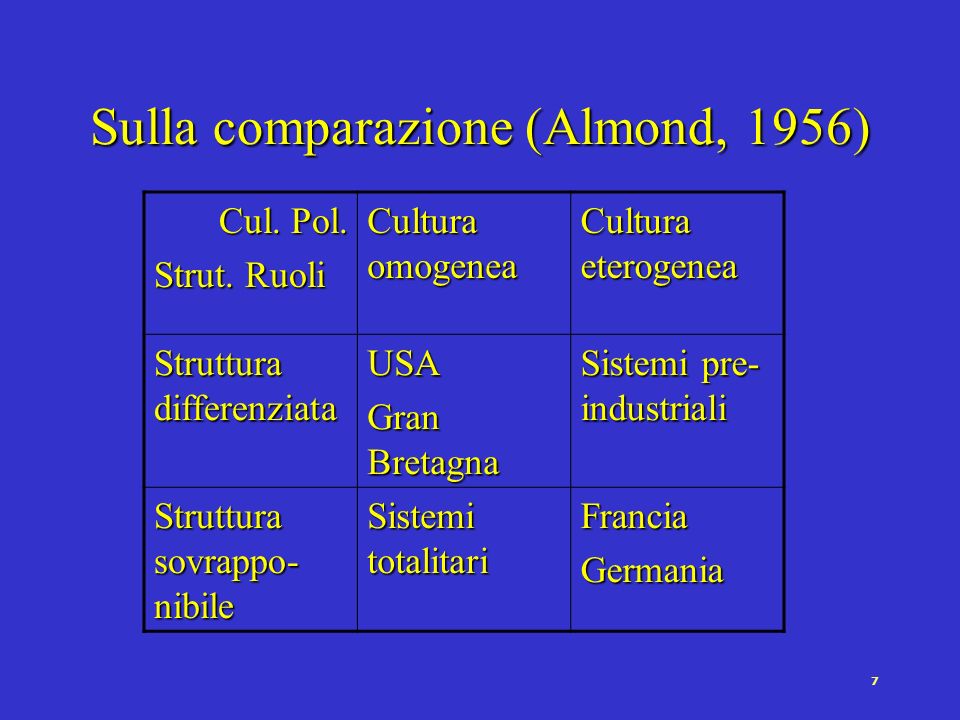 7 Sulla comparazione (Almond, 1956) Cul. Pol. Strut.