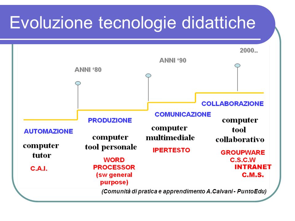 Evoluzione tecnologie didattiche (Comunità di pratica e apprendimento A.Calvani - PuntoEdu) INTRANET C.M.S.