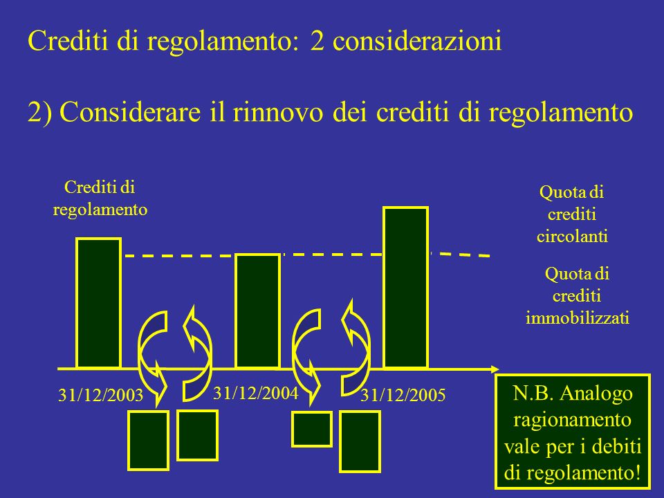 Crediti di regolamento: 2 considerazioni 2) Considerare il rinnovo dei crediti di regolamento 31/12/ /12/2004 Crediti di regolamento 31/12/2005 Quota di crediti immobilizzati Quota di crediti circolanti N.B.