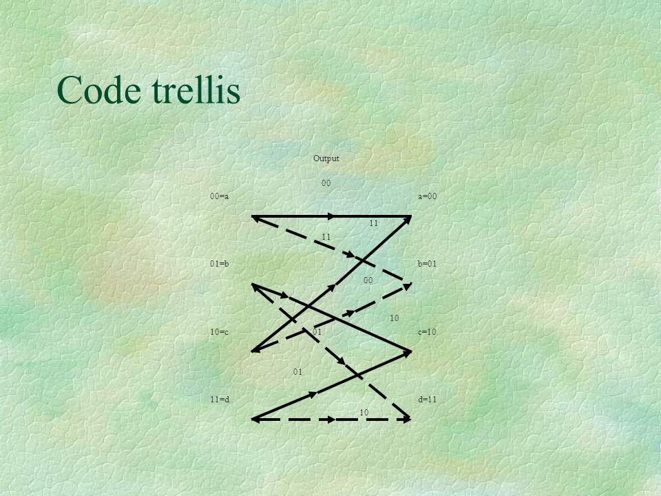 Code trellis 00=a 01=b 10=c 11=d a=00 b=01 c=10 d= Output