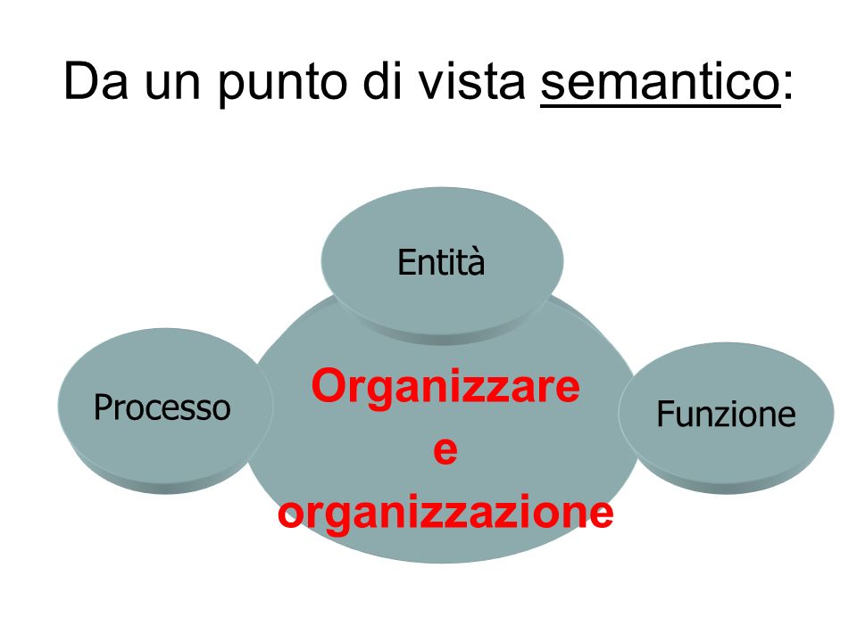 Da un punto di vista semantico: Organizzare e organizzazione Processo Entità Funzione
