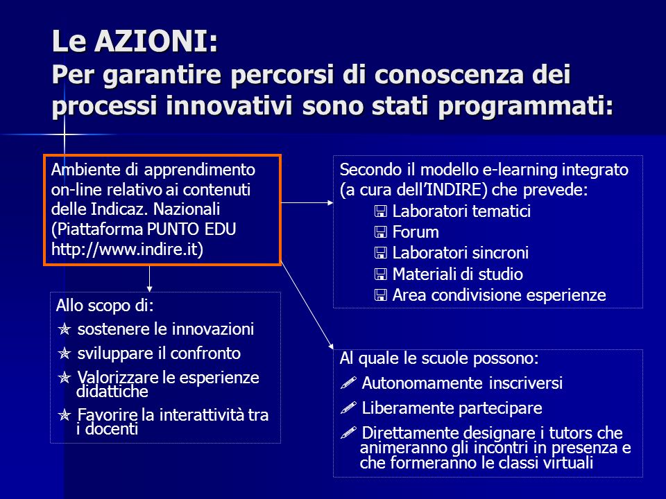 Le AZIONI: Per garantire percorsi di conoscenza dei processi innovativi sono stati programmati: Ambiente di apprendimento on-line relativo ai contenuti delle Indicaz.