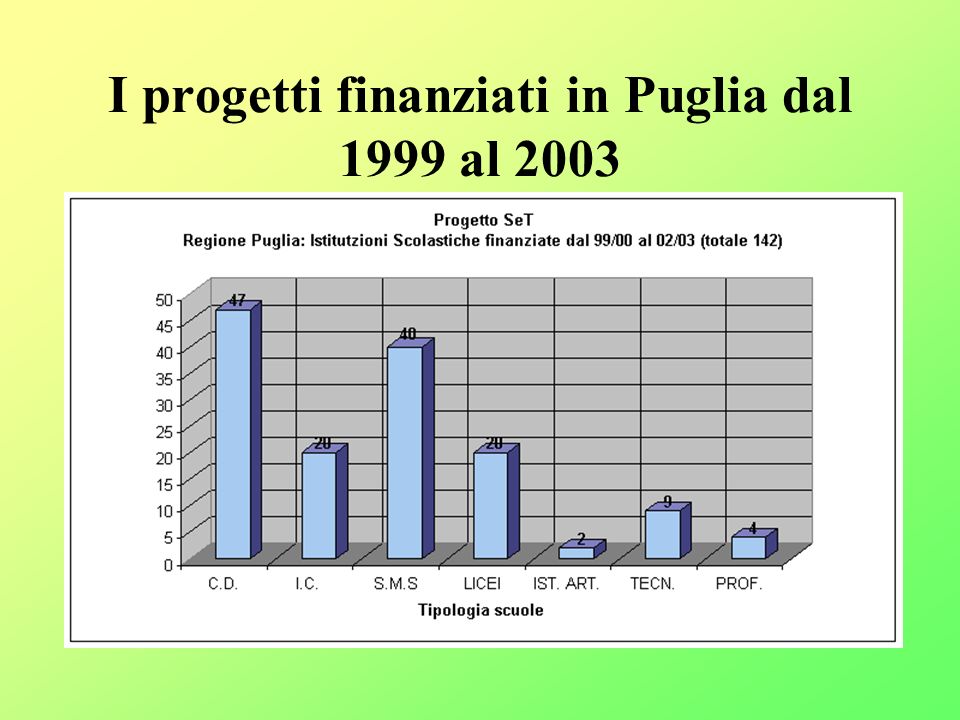 I progetti finanziati in Puglia dal 1999 al 2003