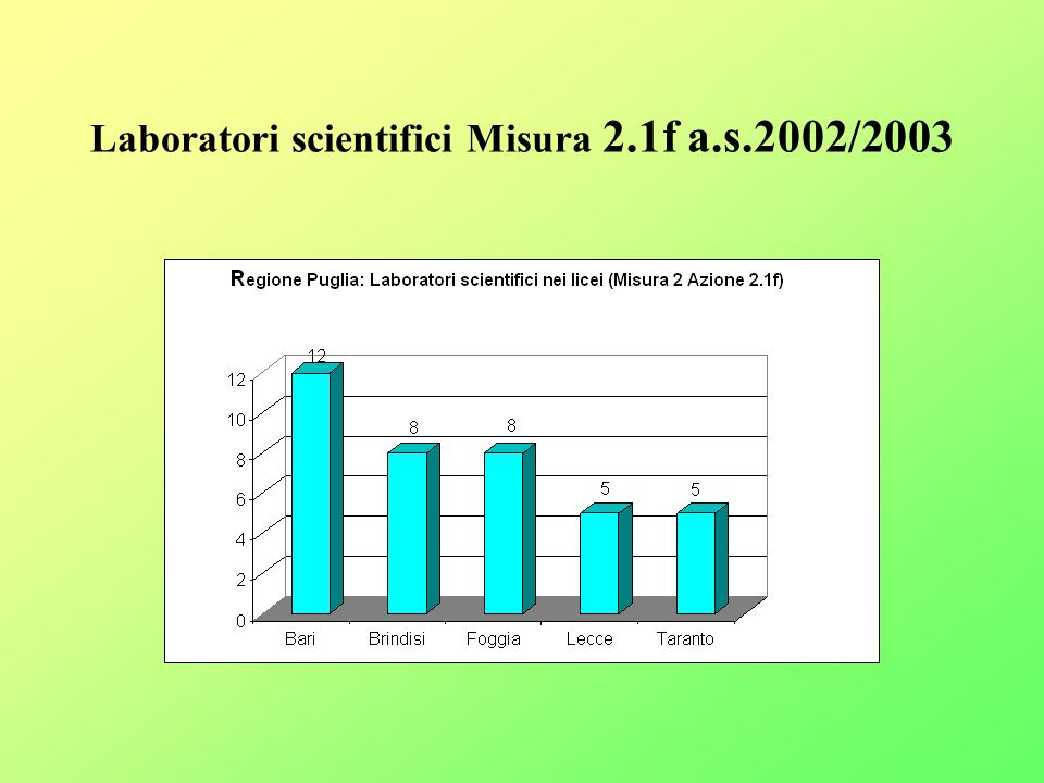 Laboratori scientifici Misura 2.1f a.s.2002/2003
