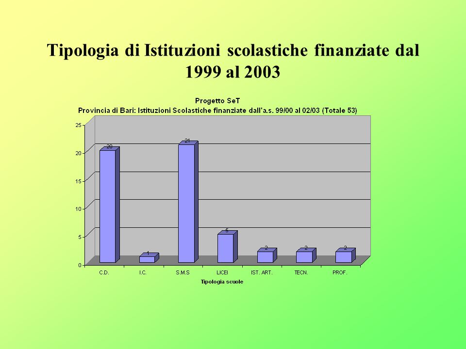 Tipologia di Istituzioni scolastiche finanziate dal 1999 al 2003