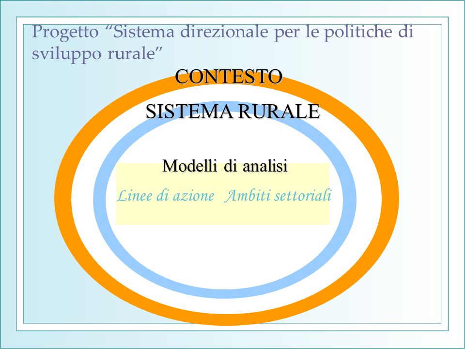 Progetto Sistema direzionale per le politiche di sviluppo rurale Linee di azioneAmbiti settoriali CONTESTO SISTEMA RURALE Modelli di analisi