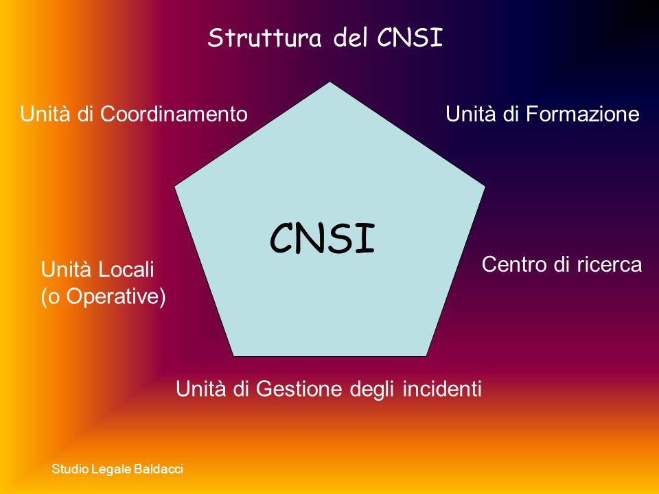 Studio Legale Baldacci CNSI Unità di Coordinamento Unità di Gestione degli incidenti Unità di Formazione Unità Locali (o Operative) Centro di ricerca Struttura del CNSI