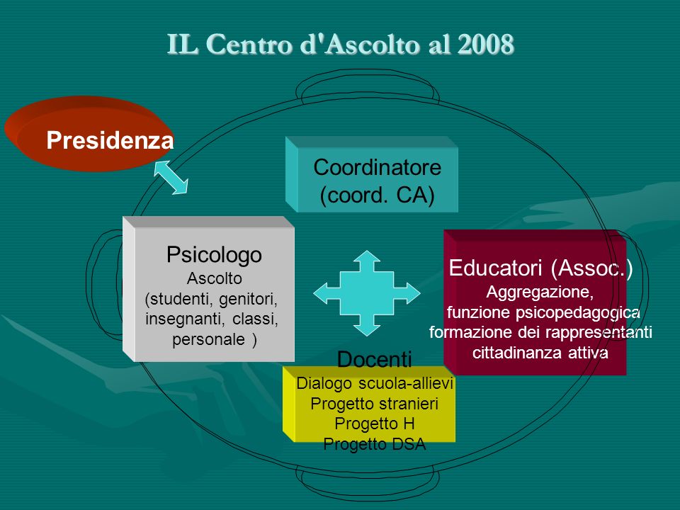 IL Centro d Ascolto al 2008 Coordinatore (coord.