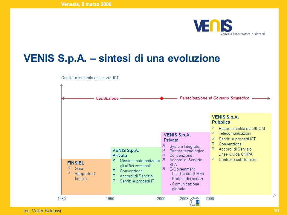 VENIS S.p.A. – sintesi di una evoluzione Ing.