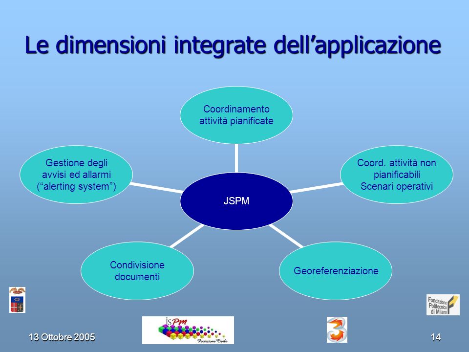 13 Ottobre Le dimensioni integrate dellapplicazione JSPM Coordinamento attività pianificate Coord.