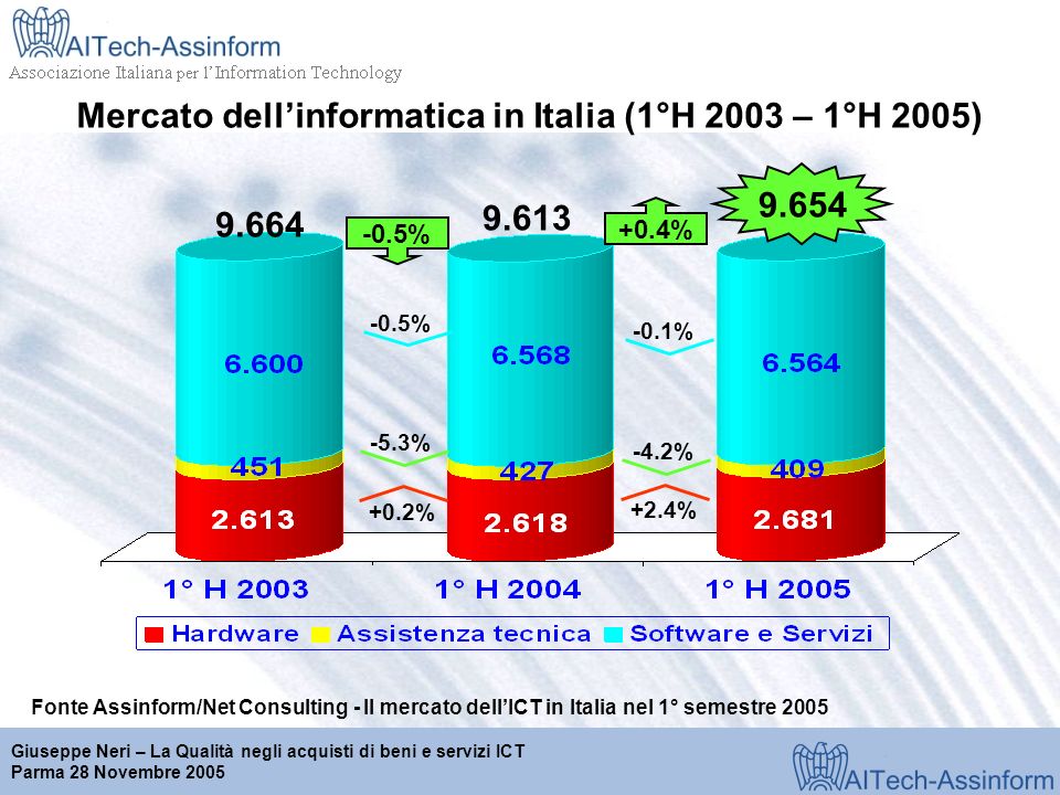 Milano, 28 marzo 2001 Giuseppe Neri – La Qualità negli acquisti di beni e servizi ICT Parma 28 Novembre 2005 Mercato dellinformatica in Italia (1°H 2003 – 1°H 2005) Fonte Assinform/Net Consulting - Il mercato dellICT in Italia nel 1° semestre % -5.3% % -4.2% +2.4% +0.4% +0.2%