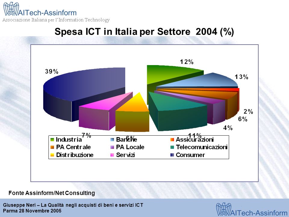 Milano, 28 marzo 2001 Giuseppe Neri – La Qualità negli acquisti di beni e servizi ICT Parma 28 Novembre 2005 Spesa ICT in Italia per Settore 2004 (%) Fonte Assinform/Net Consulting
