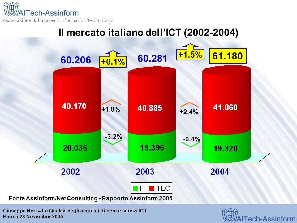 Milano, 28 marzo 2001 Giuseppe Neri – La Qualità negli acquisti di beni e servizi ICT Parma 28 Novembre 2005 Il mercato italiano dellICT ( ) Fonte Assinform/Net Consulting - Rapporto Assinform % +1.5% % -3.2% +2.4% -0.4%