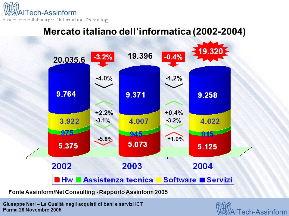 Milano, 28 marzo 2001 Giuseppe Neri – La Qualità negli acquisti di beni e servizi ICT Parma 28 Novembre 2005 Mercato italiano dellinformatica ( ) Fonte Assinform/Net Consulting - Rapporto Assinform % ,6 -3.1% -5.6% % -3.2% +1.0% +2.2% -4.0% +0,4% -1,2%