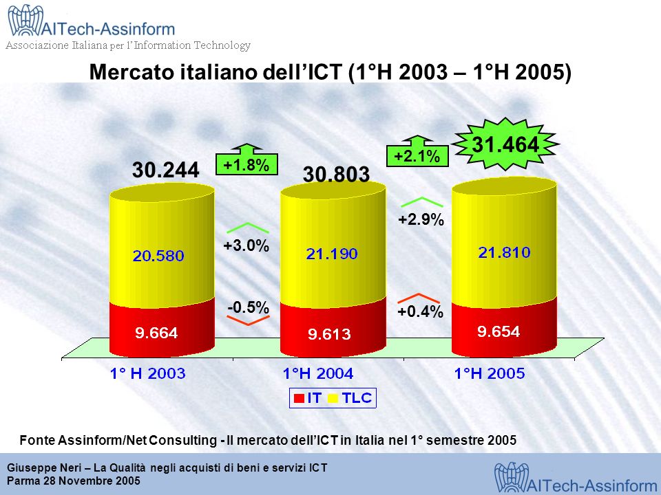 Milano, 28 marzo 2001 Giuseppe Neri – La Qualità negli acquisti di beni e servizi ICT Parma 28 Novembre 2005 Mercato italiano dellICT (1°H 2003 – 1°H 2005) Fonte Assinform/Net Consulting - Il mercato dellICT in Italia nel 1° semestre % -0.5% +3.0% % +0.4% +2.1%