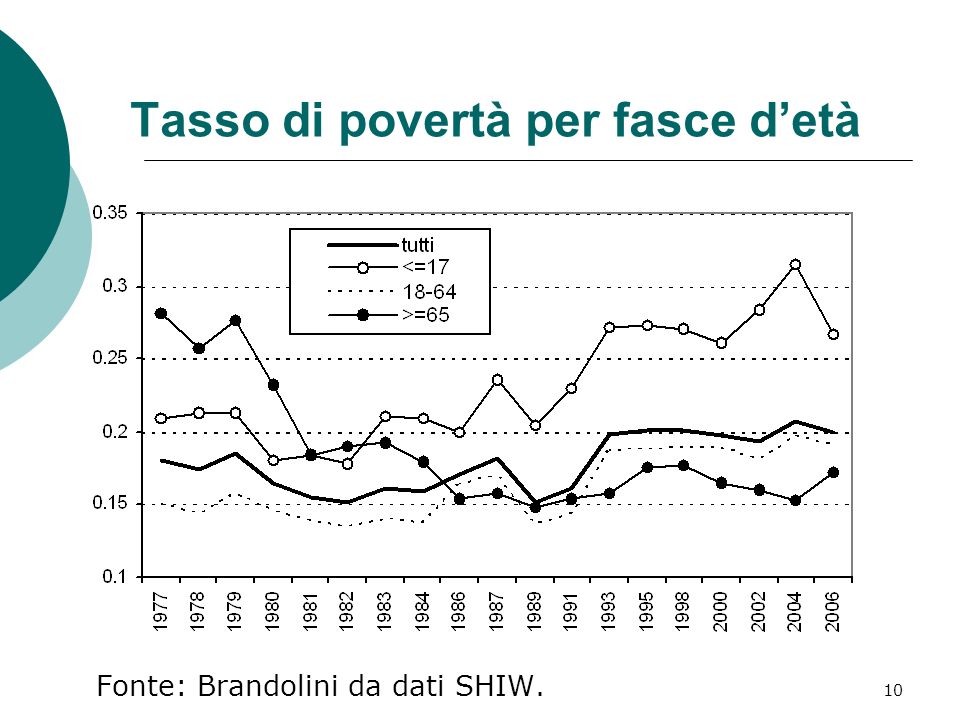 10 Tasso di povertà per fasce detà Fonte: Brandolini da dati SHIW.
