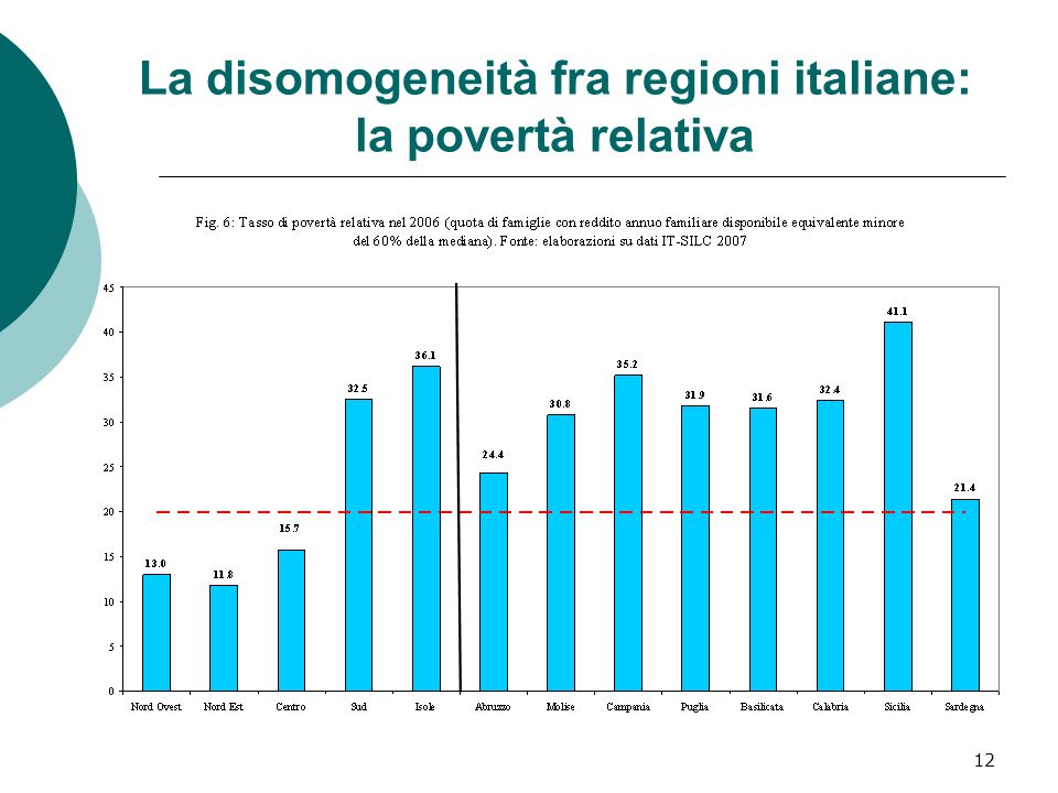 12 La disomogeneità fra regioni italiane: la povertà relativa