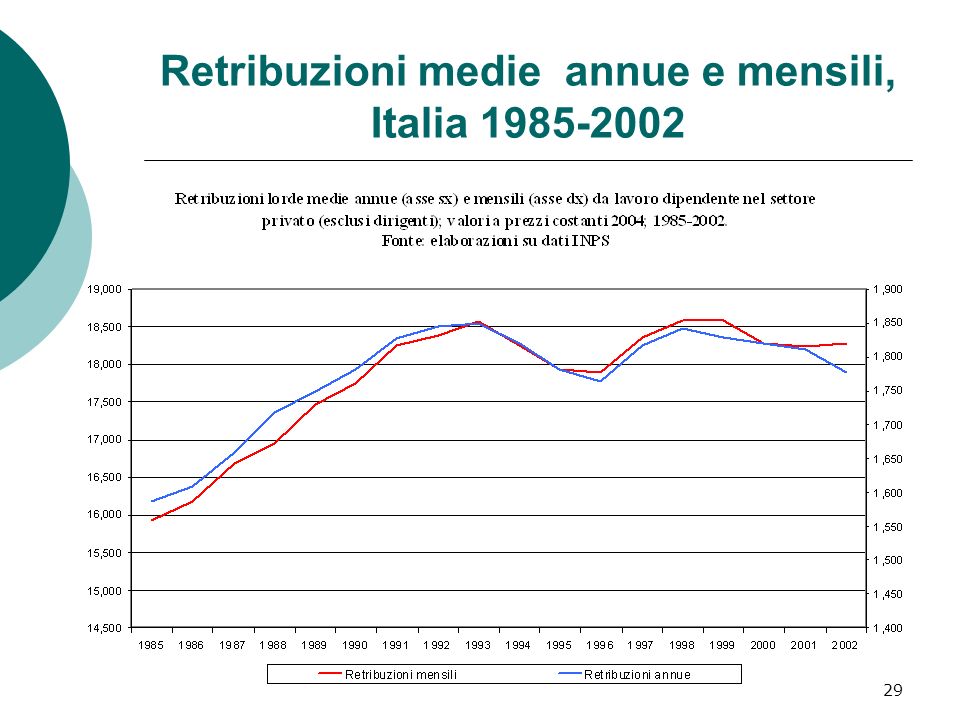 29 Retribuzioni medie annue e mensili, Italia