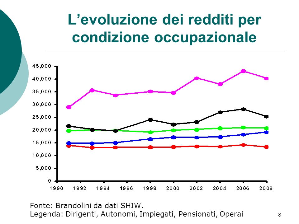 8 Levoluzione dei redditi per condizione occupazionale Fonte: Brandolini da dati SHIW.