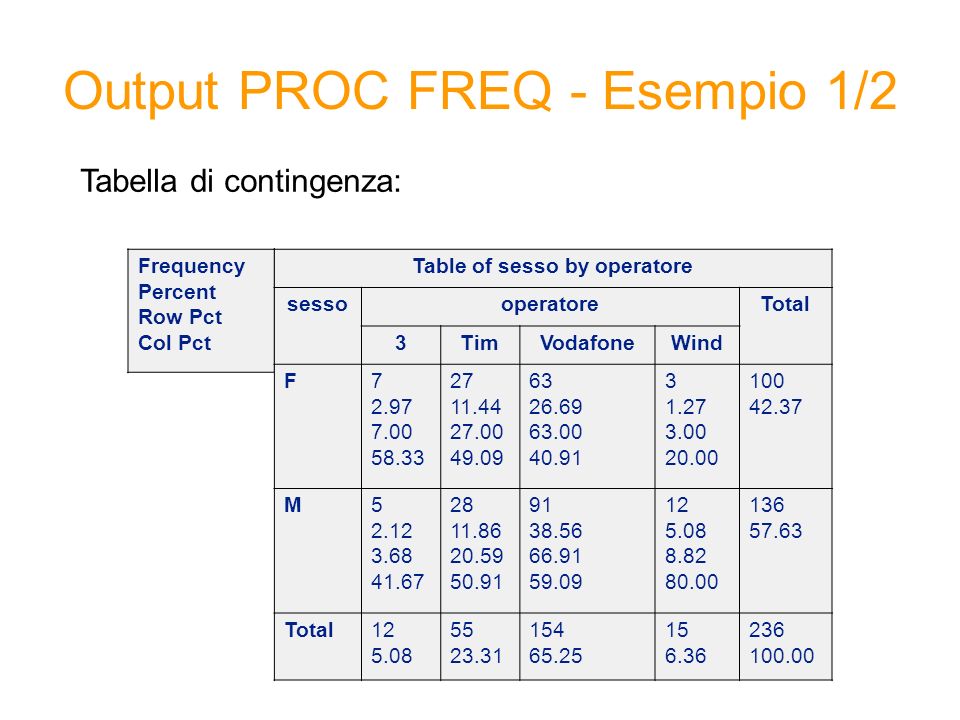 Output PROC FREQ - Esempio 1/2 Tabella di contingenza: Frequency Percent Row Pct Col Pct Table of sesso by operatore sessooperatoreTotal 3TimVodafoneWind F M Total