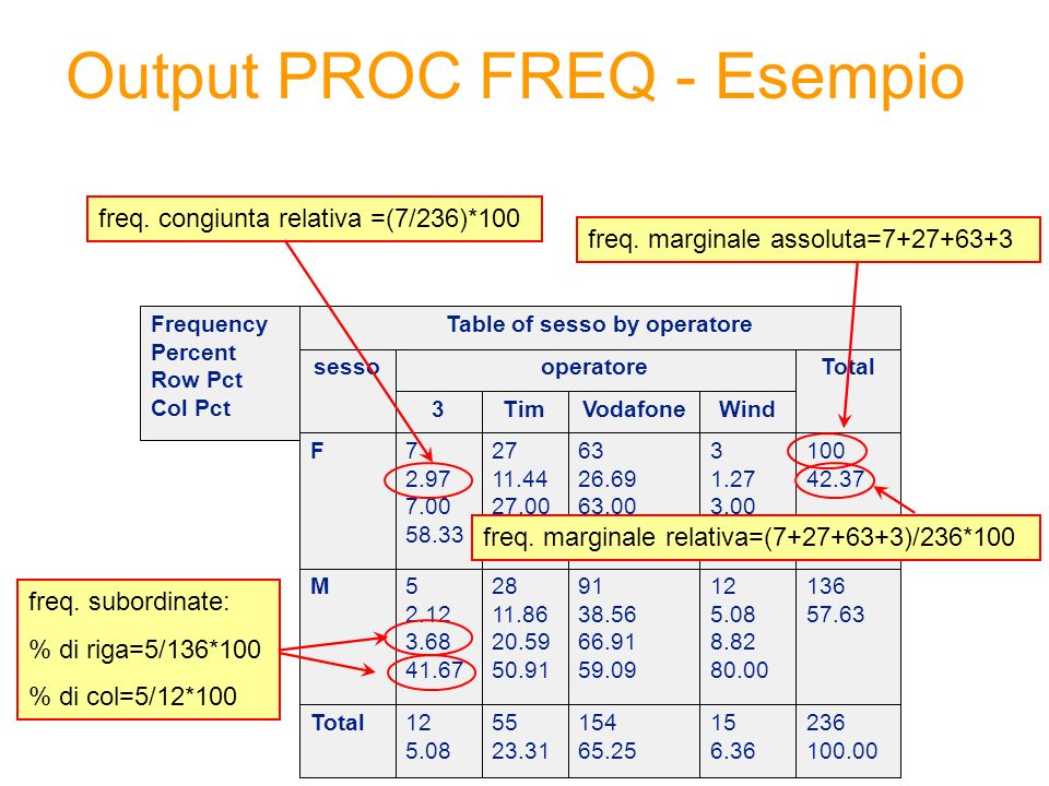 Output PROC FREQ - Esempio Frequency Percent Row Pct Col Pct Total M F WindVodafoneTim3 Totaloperatoresesso Table of sesso by operatore freq.