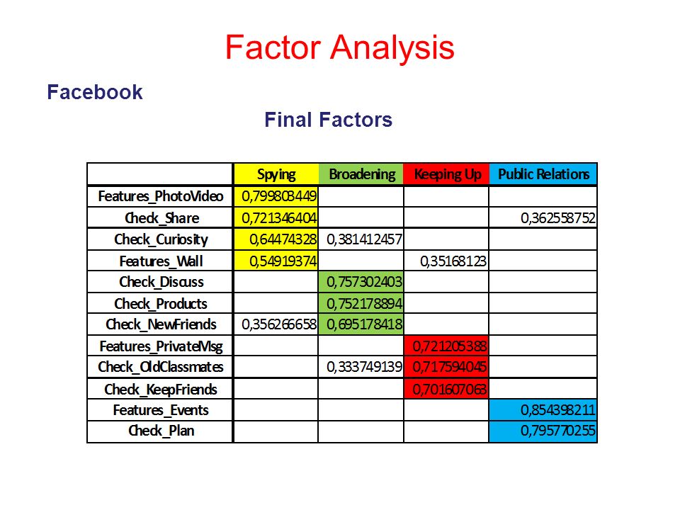 Factor Analysis Facebook Final Factors
