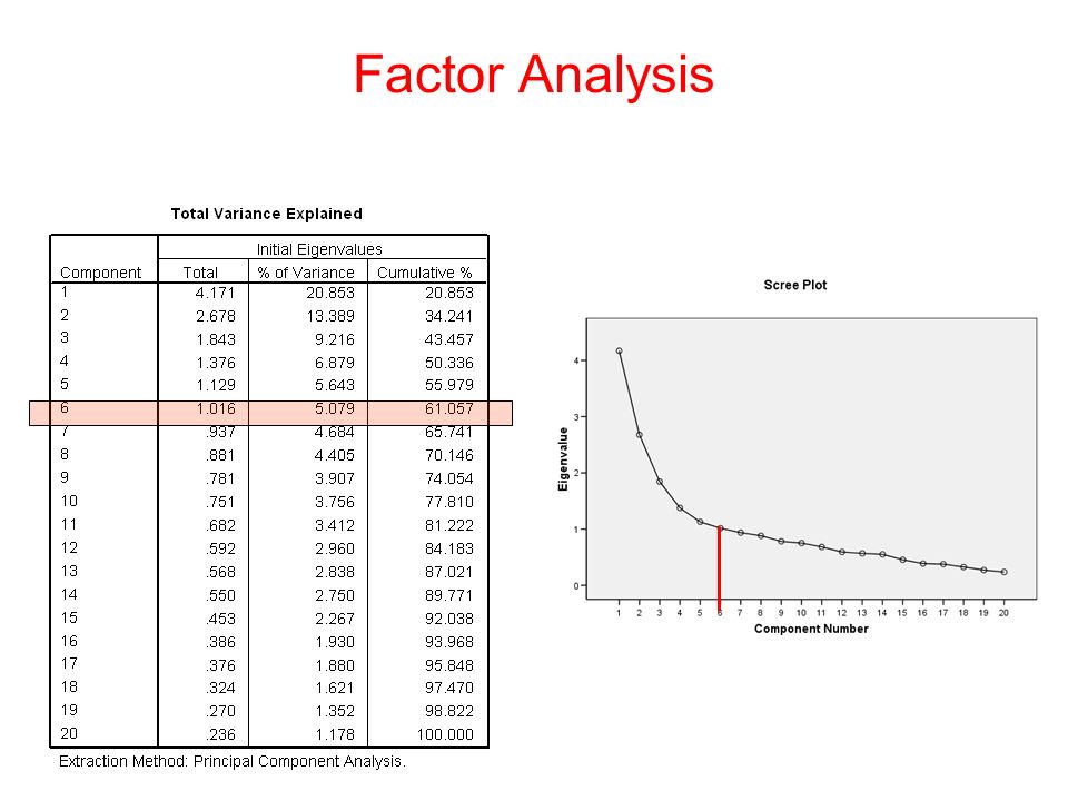 Factor Analysis