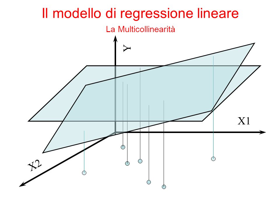 Y X1 X2 Il modello di regressione lineare La Multicollinearità