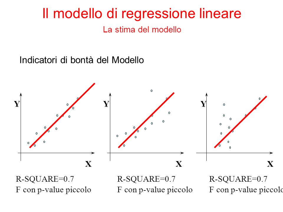 Indicatori di bontà del Modello Il modello di regressione lineare La stima del modello Y X Y X Y X R-SQUARE=0.7 F con p-value piccolo R-SQUARE=0.7 F con p-value piccolo R-SQUARE=0.7 F con p-value piccolo