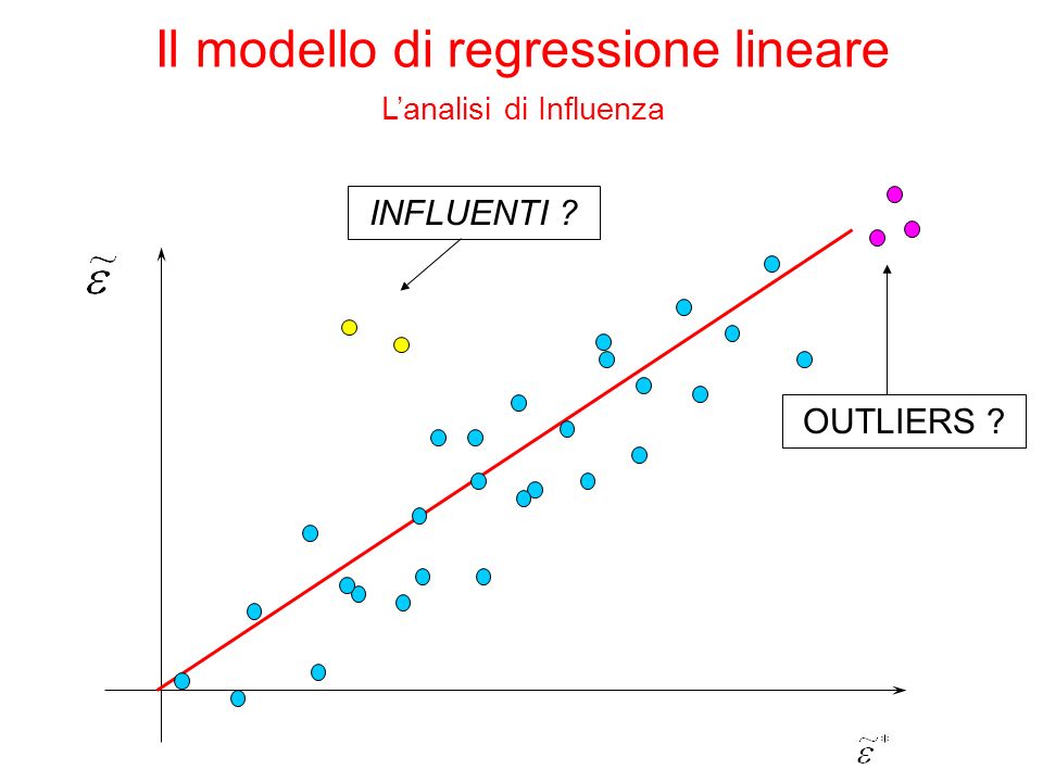 OUTLIERS INFLUENTI Il modello di regressione lineare Lanalisi di Influenza