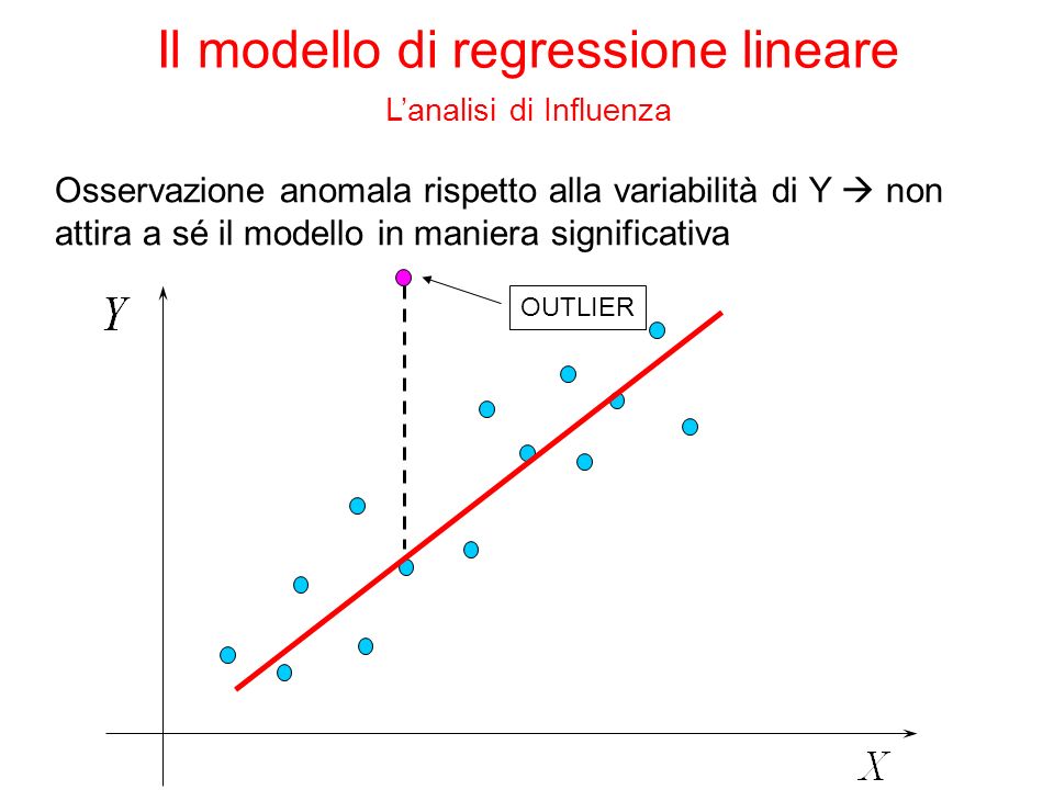 Osservazione anomala rispetto alla variabilità di Y non attira a sé il modello in maniera significativa OUTLIER Il modello di regressione lineare Lanalisi di Influenza