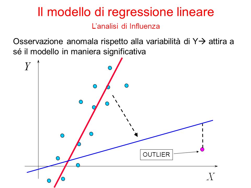Osservazione anomala rispetto alla variabilità di Y attira a sé il modello in maniera significativa OUTLIER Il modello di regressione lineare Lanalisi di Influenza