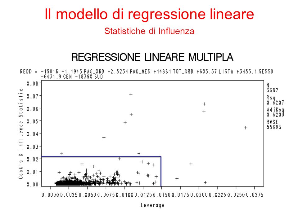 Il modello di regressione lineare Statistiche di Influenza