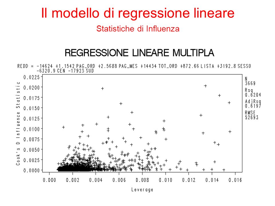Il modello di regressione lineare Statistiche di Influenza