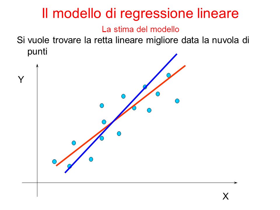 Si vuole trovare la retta lineare migliore data la nuvola di punti Y X Il modello di regressione lineare La stima del modello