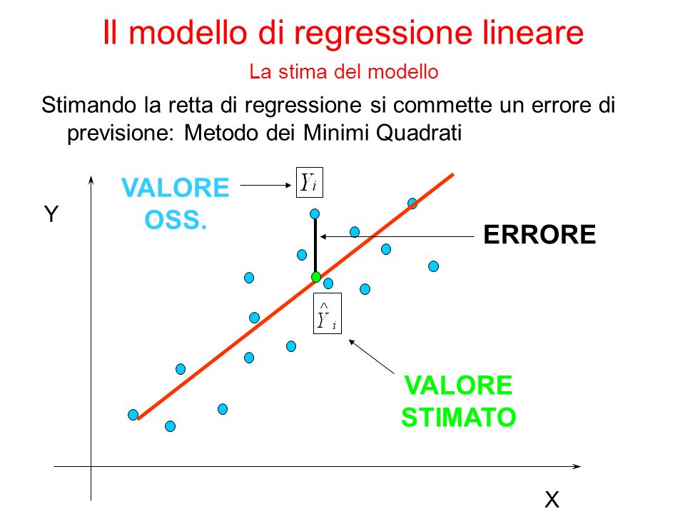 Stimando la retta di regressione si commette un errore di previsione: Metodo dei Minimi Quadrati Y X VALORE STIMATO VALORE OSS.