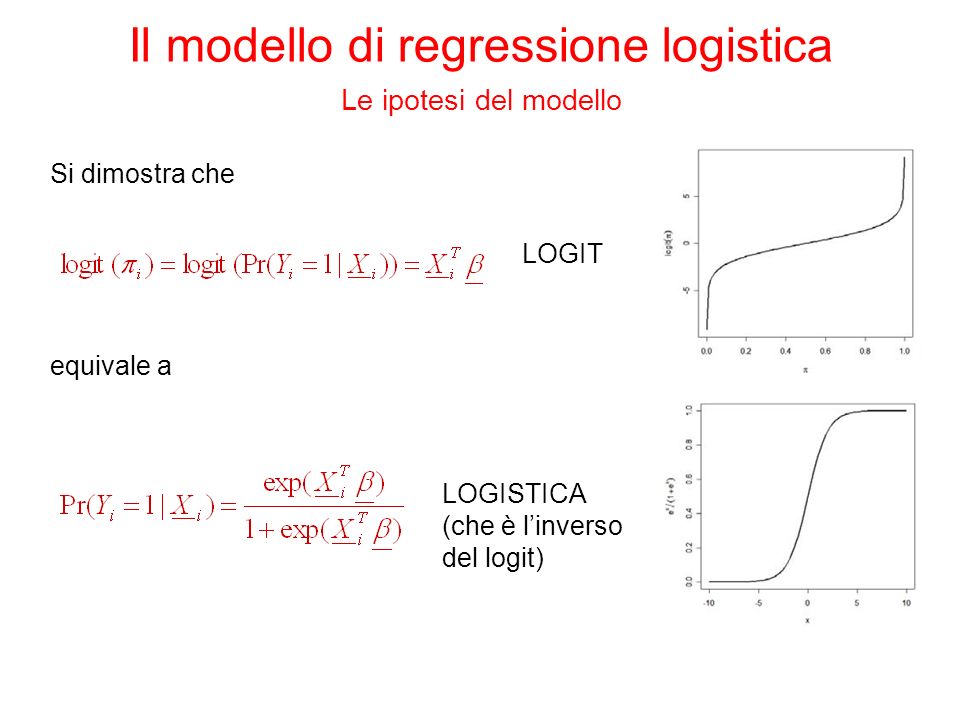 Si dimostra che equivale a LOGIT LOGISTICA (che è linverso del logit) Il modello di regressione logistica Le ipotesi del modello