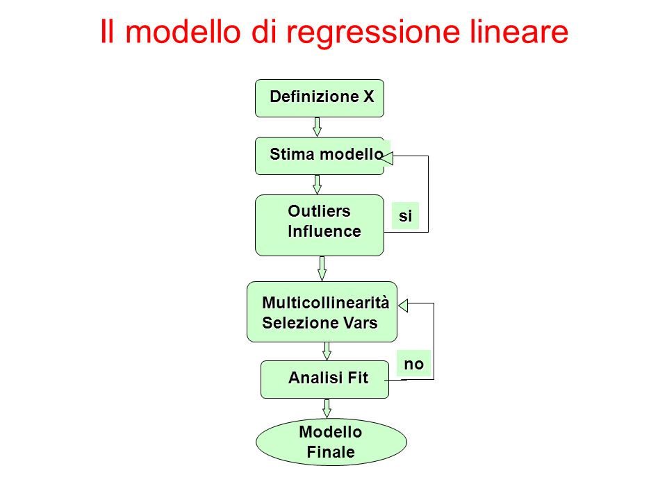 Definizione X Stima modello OutliersInfluence si Multicollinearità Selezione Vars Analisi Fit no Modello Finale Il modello di regressione lineare