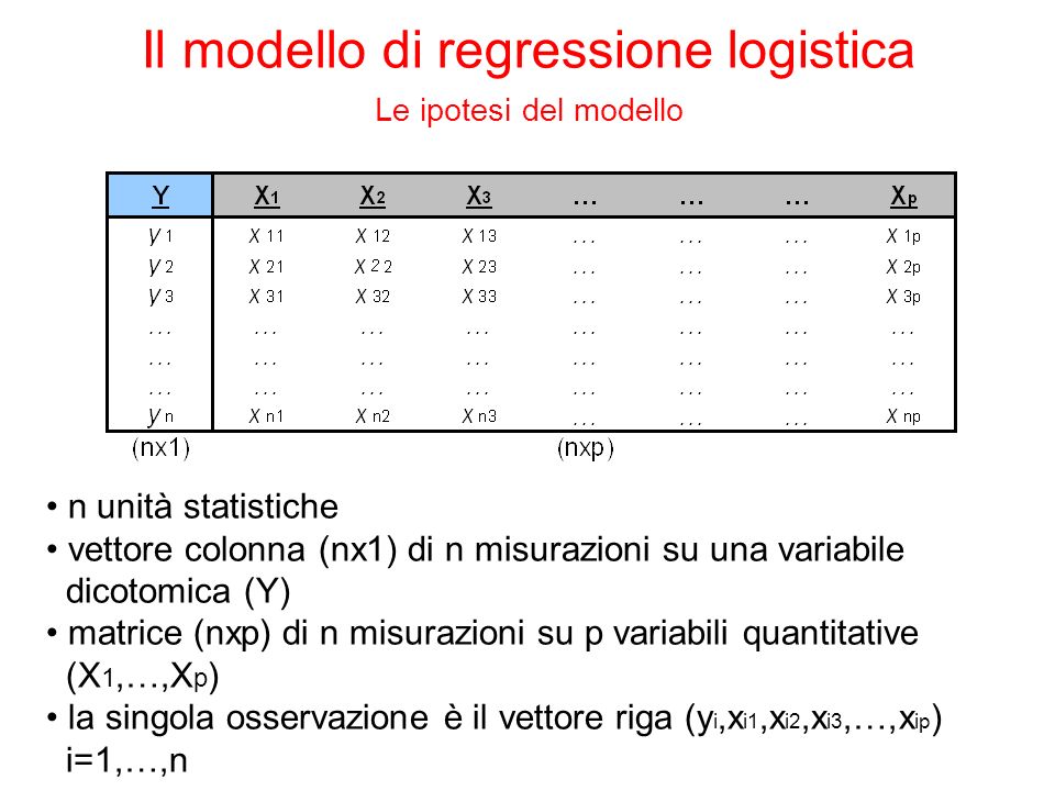 n unità statistiche vettore colonna (nx1) di n misurazioni su una variabile dicotomica (Y) matrice (nxp) di n misurazioni su p variabili quantitative (X 1,…,X p ) la singola osservazione è il vettore riga (y i,x i1,x i2,x i3,…,x ip ) i=1,…,n Il modello di regressione logistica Le ipotesi del modello
