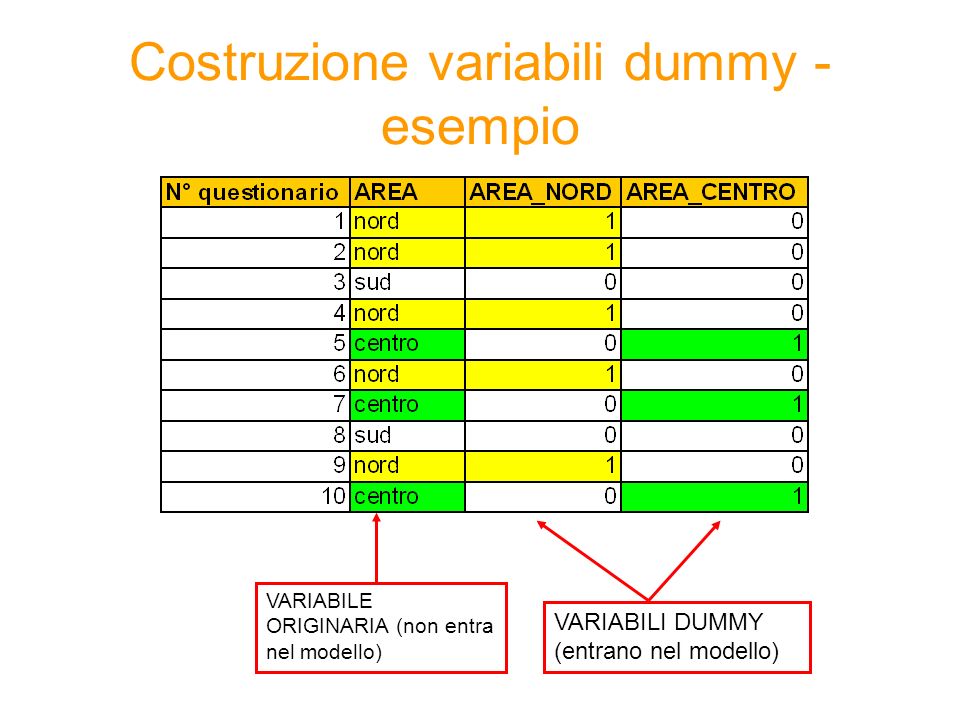 Costruzione variabili dummy - esempio VARIABILE ORIGINARIA (non entra nel modello) VARIABILI DUMMY (entrano nel modello)