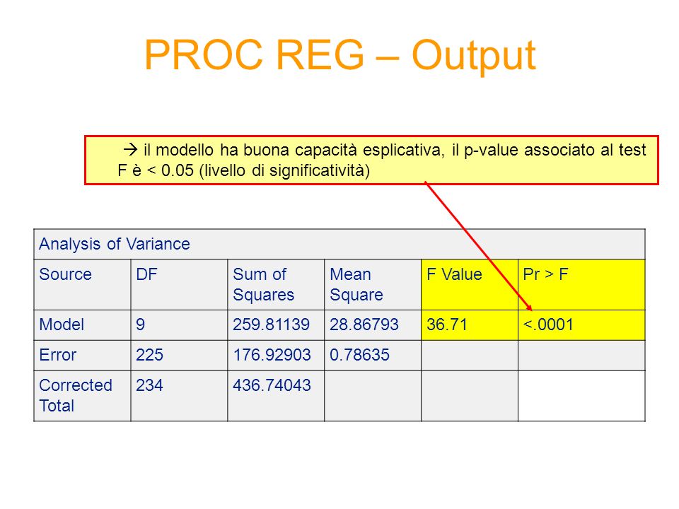 PROC REG – Output il modello ha buona capacità esplicativa, il p-value associato al test F è < 0.05 (livello di significatività) Analysis of Variance SourceDFSum of Squares Mean Square F ValuePr > F Model <.0001 Error Corrected Total