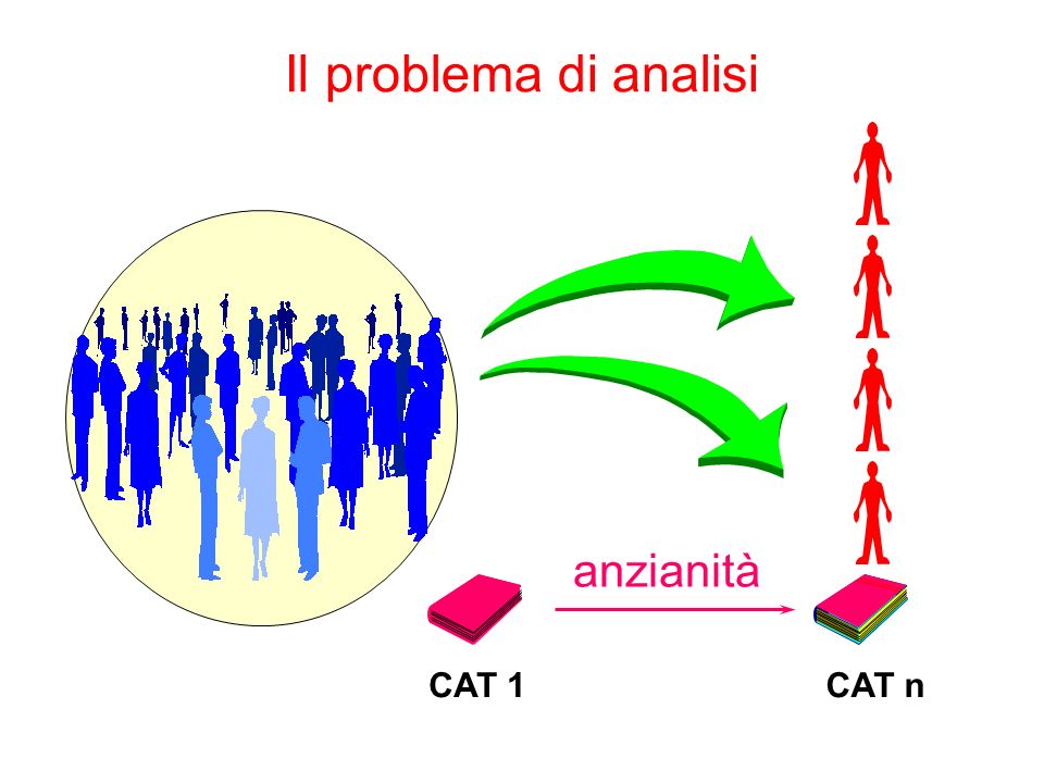 Il problema di analisi CAT 1CAT n anzianità