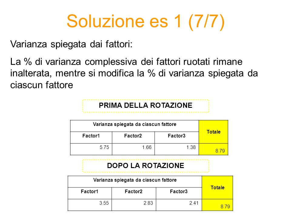 Soluzione es 1 (7/7) Varianza spiegata da ciascun fattore Totale Factor1Factor2Factor Varianza spiegata dai fattori: La % di varianza complessiva dei fattori ruotati rimane inalterata, mentre si modifica la % di varianza spiegata da ciascun fattore Varianza spiegata da ciascun fattore Totale Factor1Factor2Factor PRIMA DELLA ROTAZIONE DOPO LA ROTAZIONE